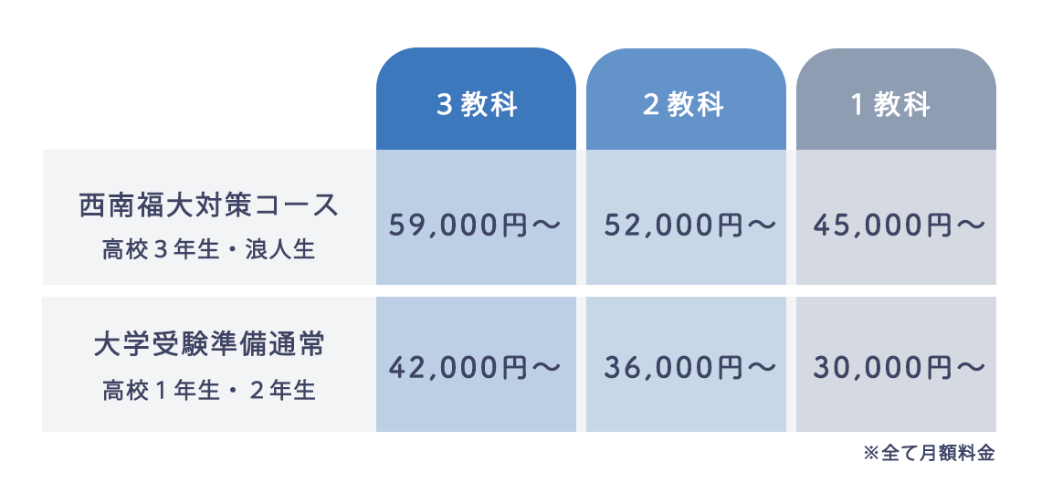 西南福大対策コース, 大学受験準備通常の料金